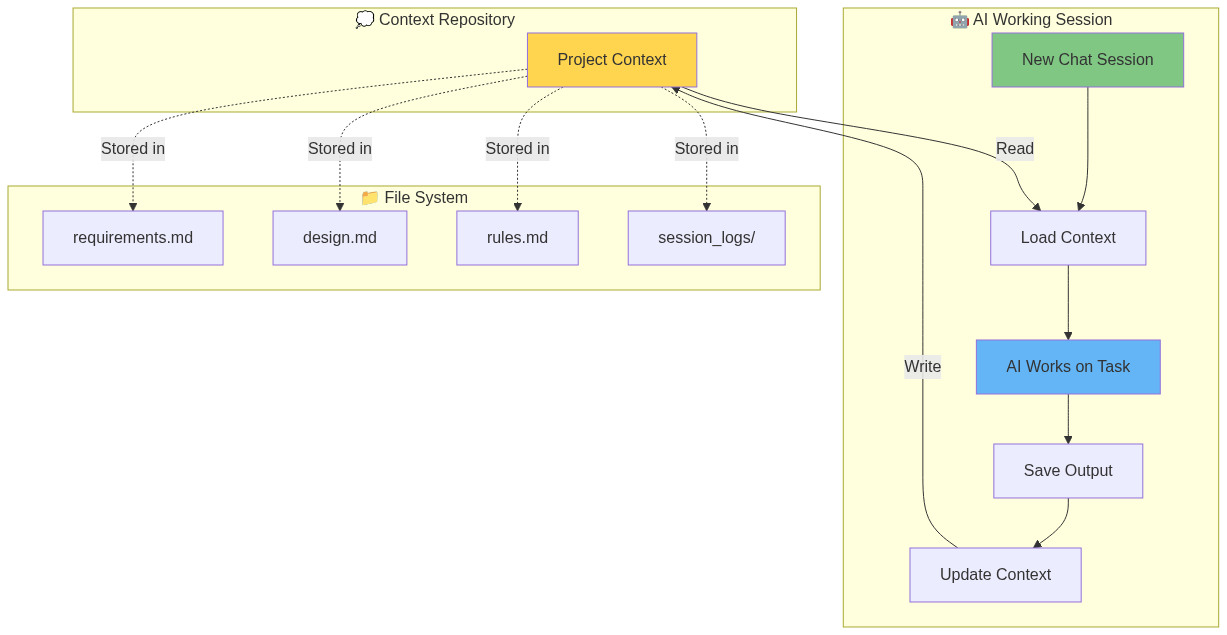 Context Management Diagram
