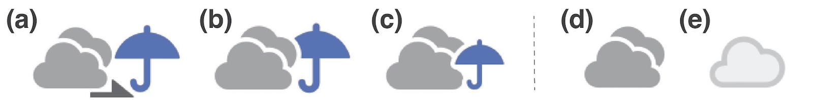 図2: Yahoo!天気で使用されている天気アイコンの例。(a) 曇りのち雨、(b) 曇り時々雨、(c) 曇り一時雨、(d) 雨が降る可能性が高い曇り、(e) 雨が降る可能性が低い曇り。