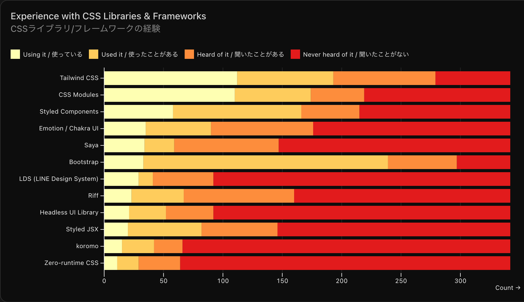 CSSライブラリ/フレームワークの経験に関する質問の回答結果のグラフ。各ライブラリのうち使っていると回答した件数は、Tailwind CSSが112件。CSS Modulesが110件。Styled Componentsが58件。Emotion / Chakra UIが35件。Sayaが34件。Bootstrapが33件。LDS （LINE Design System）が29件。Riffが23件。Headless UI Libraryが21件。Styled JSXが20件。koromoが15件。Zero-runtime CSSが11件。