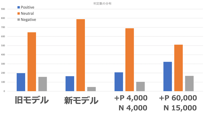 出力ラベルの比率を追加モデル同士で比較したグラフ