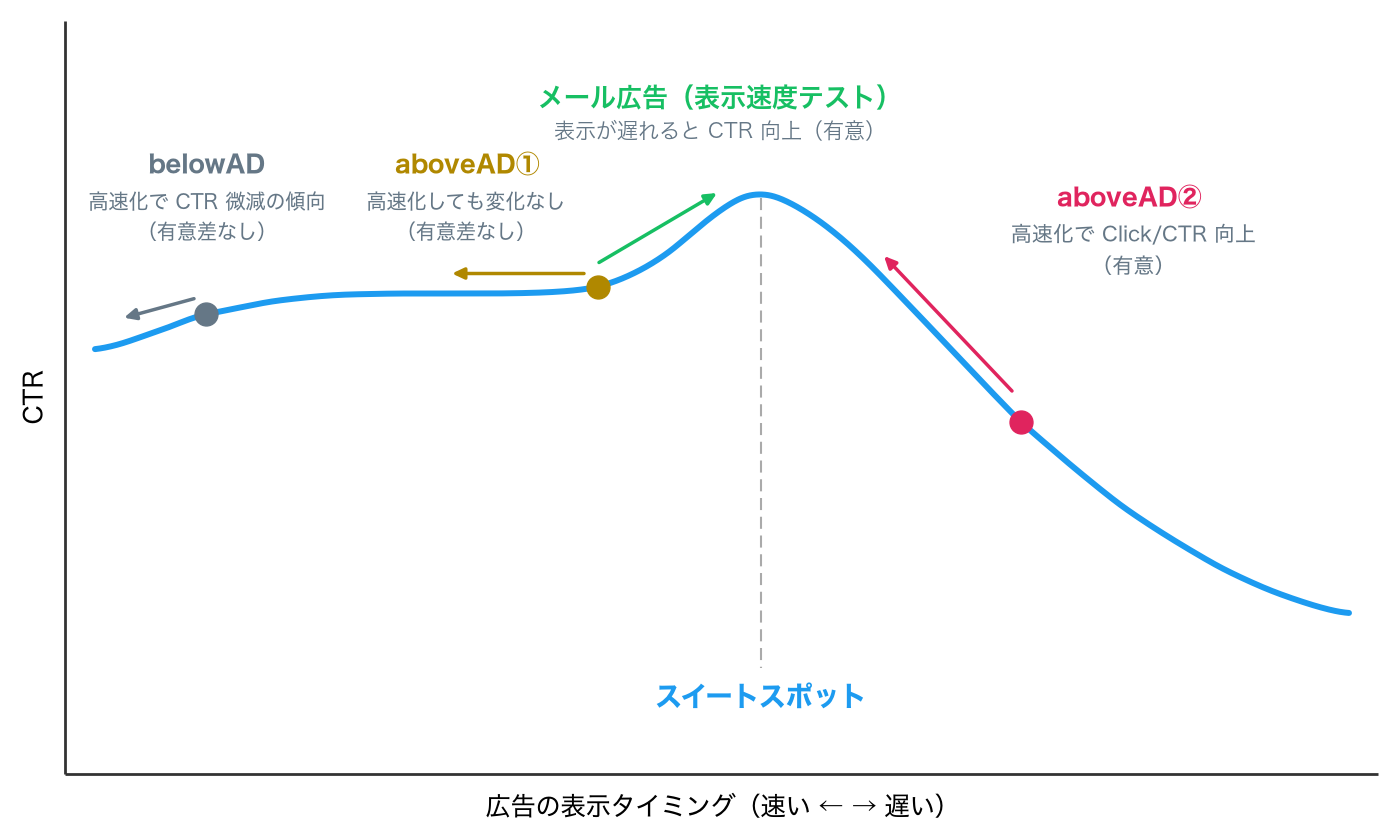 広告の表示タイミングとCTRの関係を示すグラフ。中央のスイートスポットでCTRが最大になる