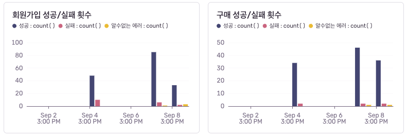 주요 이벤트에 대한 에러 추적 지표 설정 결과