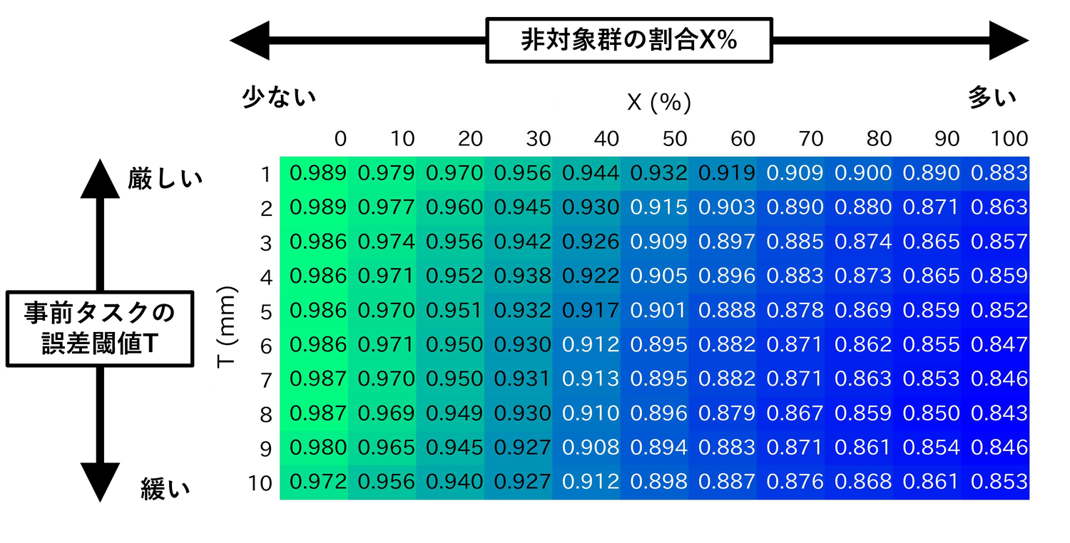 メイン実験のミスタップ率ERのモデル適合度(R二乗)。事前タスクの誤差閾値Tおよび非対象群の割合Xが大きくなるほど、適合度が低下する傾向がある。
