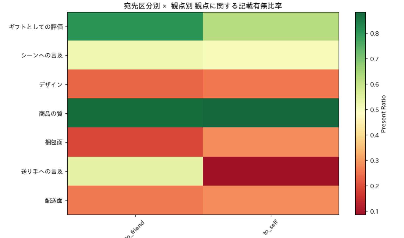 宛先区分別_カウント