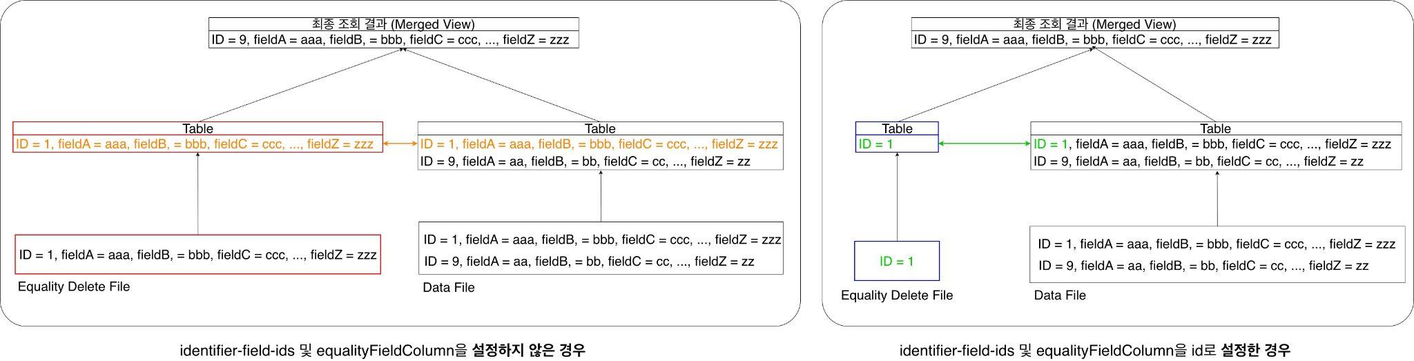 `identifier-field-ids`와 `equalityFieldColumn` 정의 전후 비교