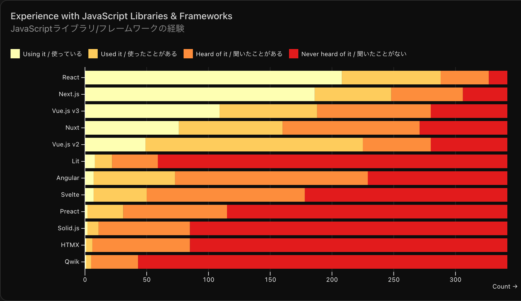 JavaScriptライブラリ/フレームワークの経験に関する質問の回答結果のグラフ。各ライブラリのうち使っていると回答した件数は、Reactが208件。Next.jsが186件。Vue.js v3が109件。Nuxtが76件。Vue.js v2が49件。Litが8件。Angularが7件。Svelteが7件。Preactが2件。Solid.jsが2件。HTMXが1件。Qwikが1件。