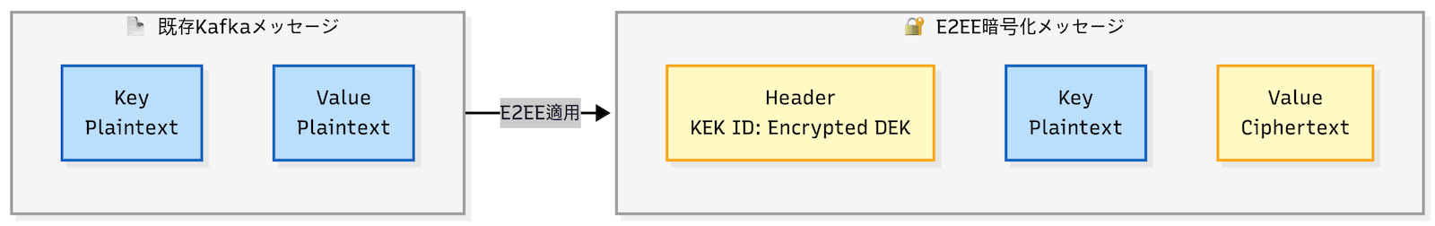 Kafkaの既存メッセージ構造とE2EE適用後の構造の比較