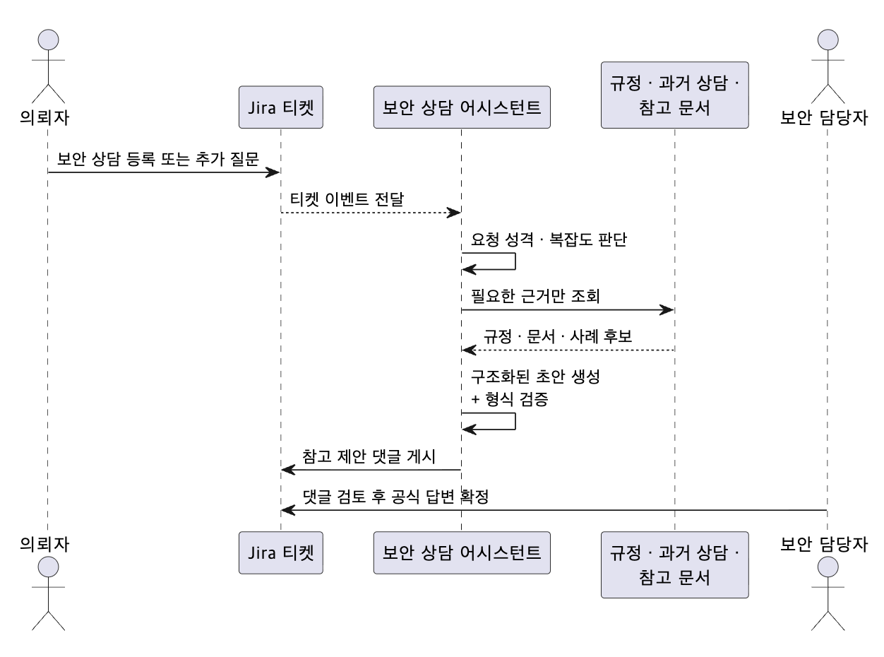한 건의 티켓이 누구와 어떤 순서로 상호작용하며 처리되는지 나타내는 시퀀스 다이어그램