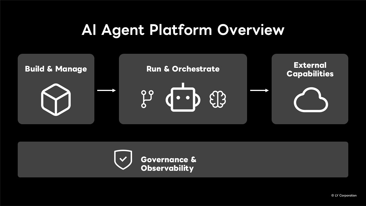 AI Agentのプラットフォームの説明図のスライド