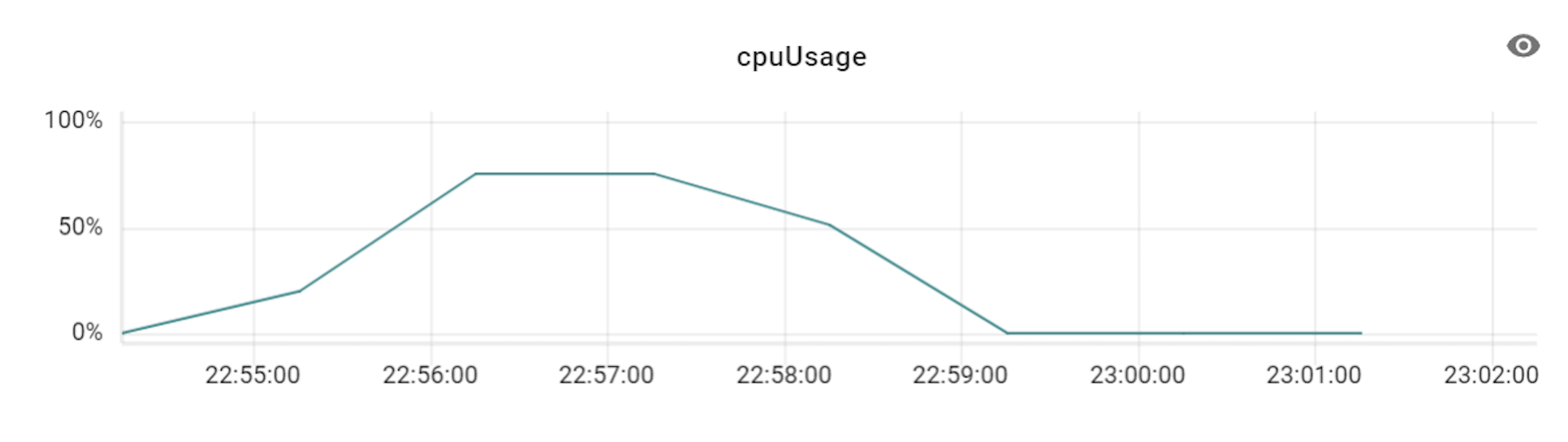 VTGate 12 CPU Usage graph