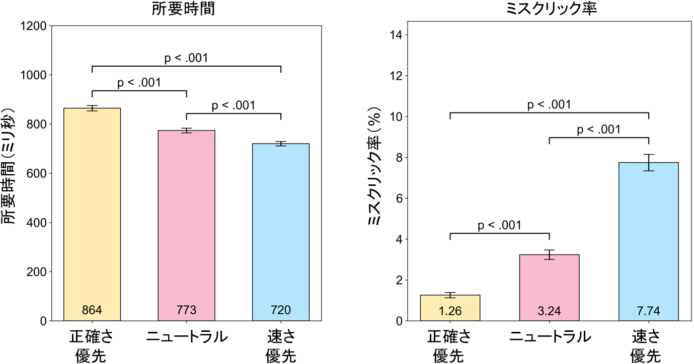 操作時のバイアス条件ごとの所要時間とミスクリック率の結果。