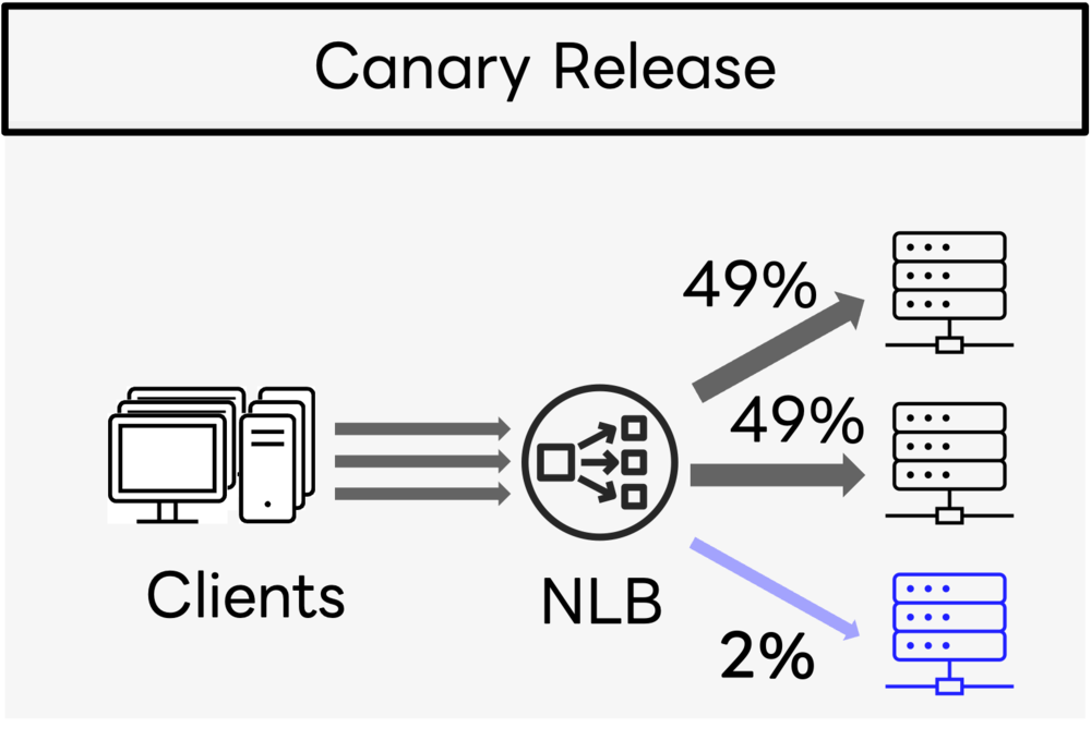 static weighted load balancing example2