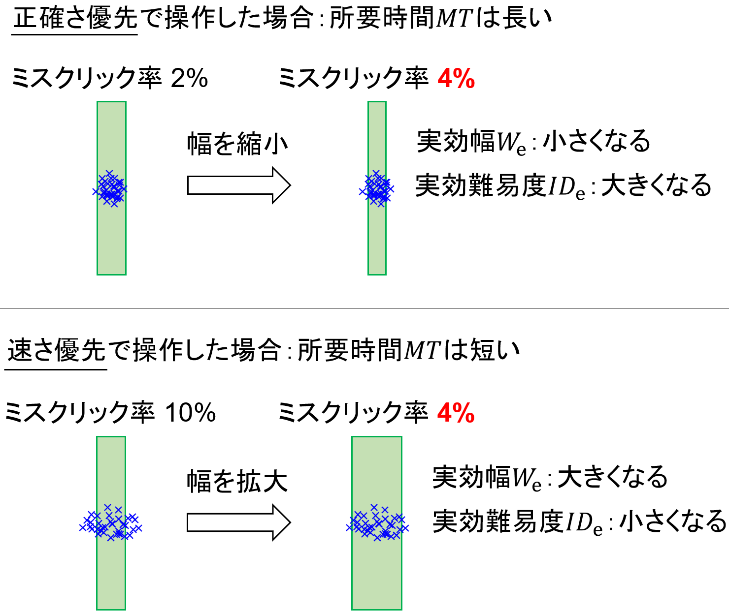 速さと正確さのいずれにバイアスがかかっても、実効幅を調整してミスクリック率が4パーセントになるようにすると、公平なスループットが算出できる。