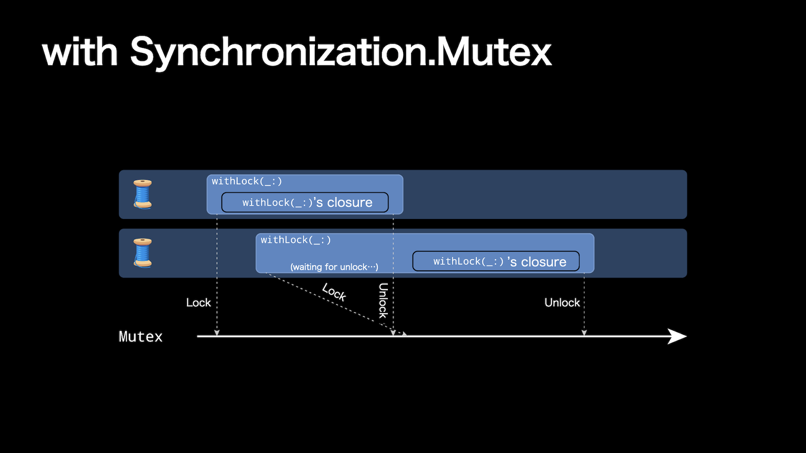 Mutexで実行すると計算結果が適切に反映されるが、長時間待ちの状態になることも