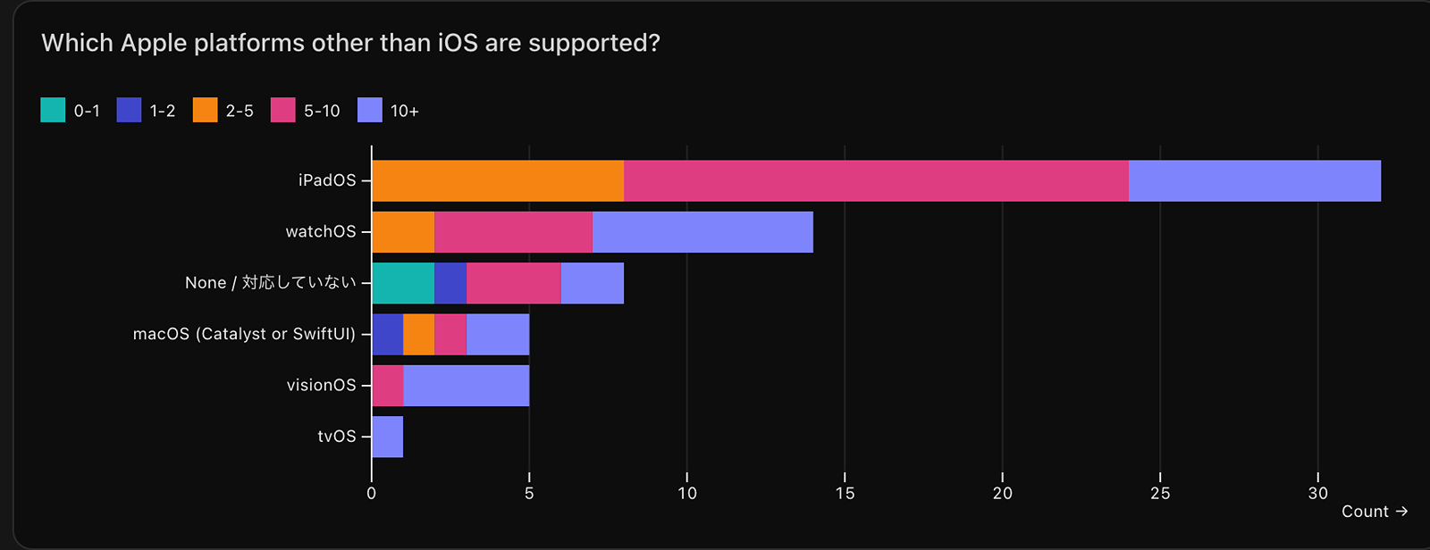 iOS以外で対応しているAppleプラットフォームはどれですか？ という質問の回答結果のグラフ。iPadOSの回答が32件。watchOSの回答が14件。対応していないの回答が8件。macOS (Catalyst or SwiftUI)の回答が5件。visionOSの回答が5件。tvOSの回答が1件。