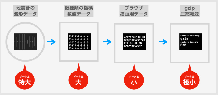 データ量を小さく