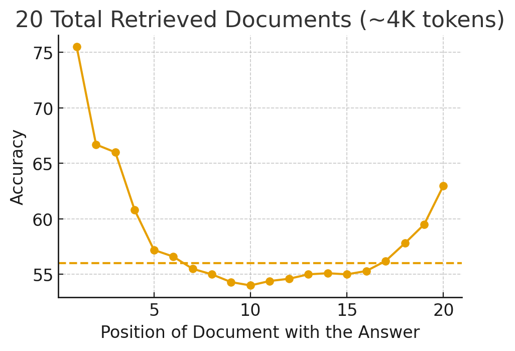 Lost in the Middle: How Language Models Use Long Contexts 논문 간단 재현