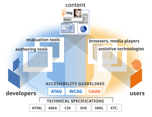 Illustration showing how components relate