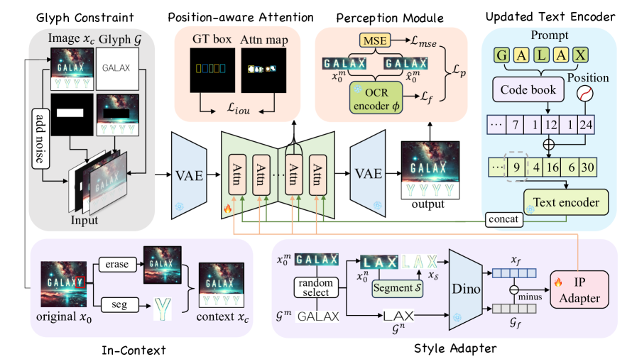 図は TextMaster [Yan+ ICCV'25] より引用