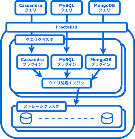 FractalDBアーキテクチャ図