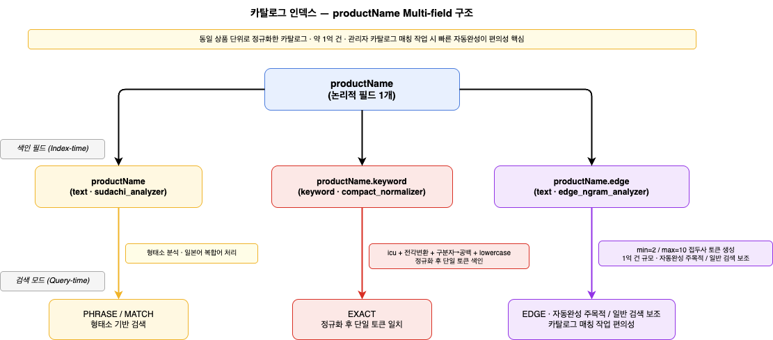 Catalog index productName multi field structure