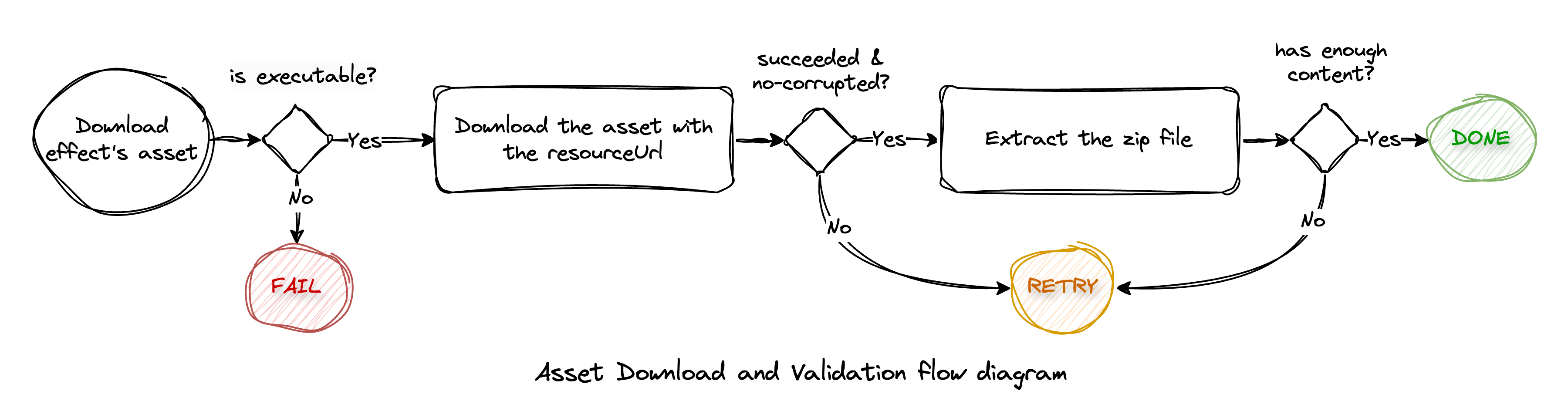 Asset Download and Validation