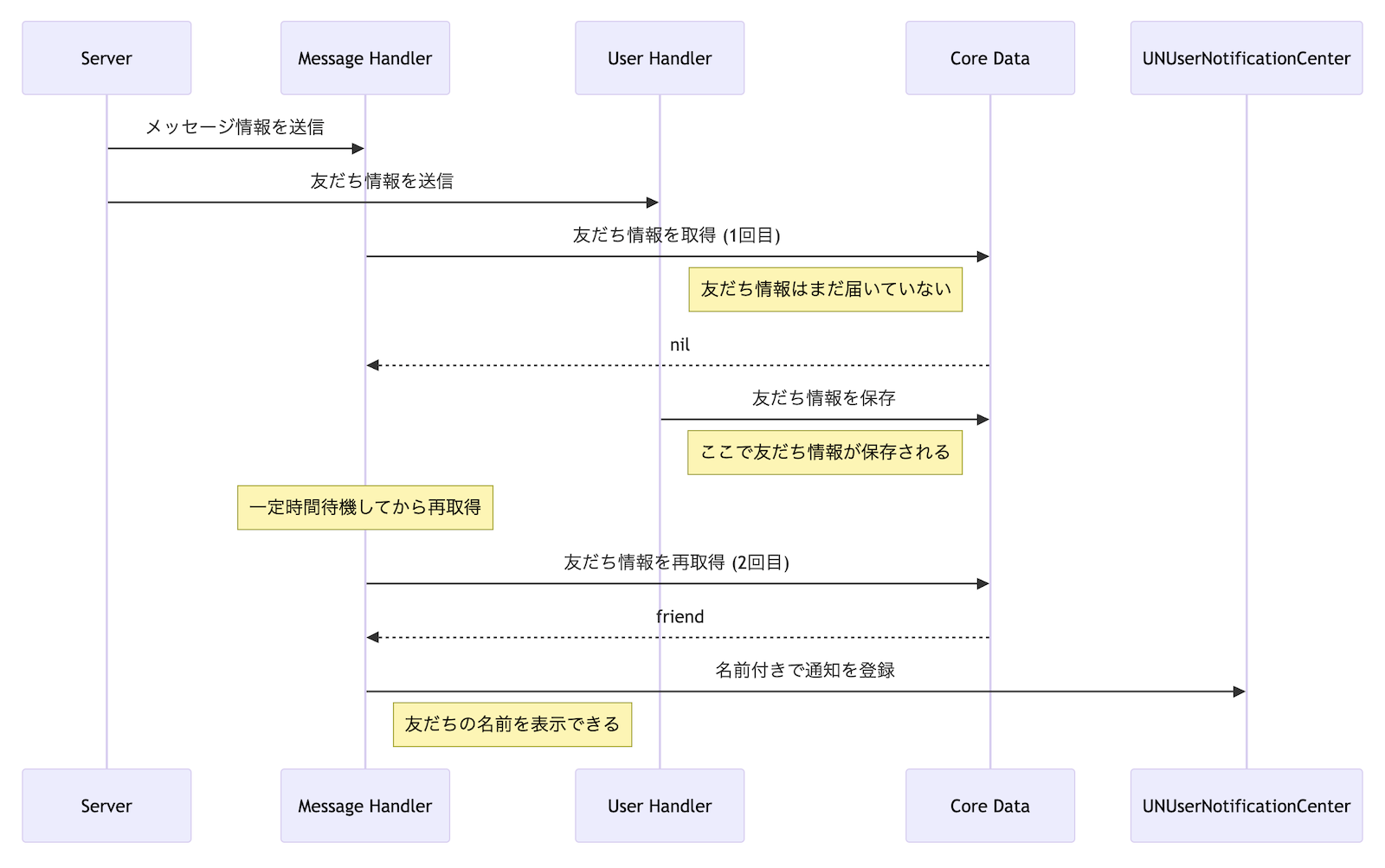 改善後のシーケンス図