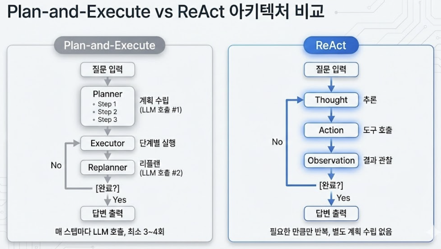 [그림 6] 계획 후 실행 vs ReAct