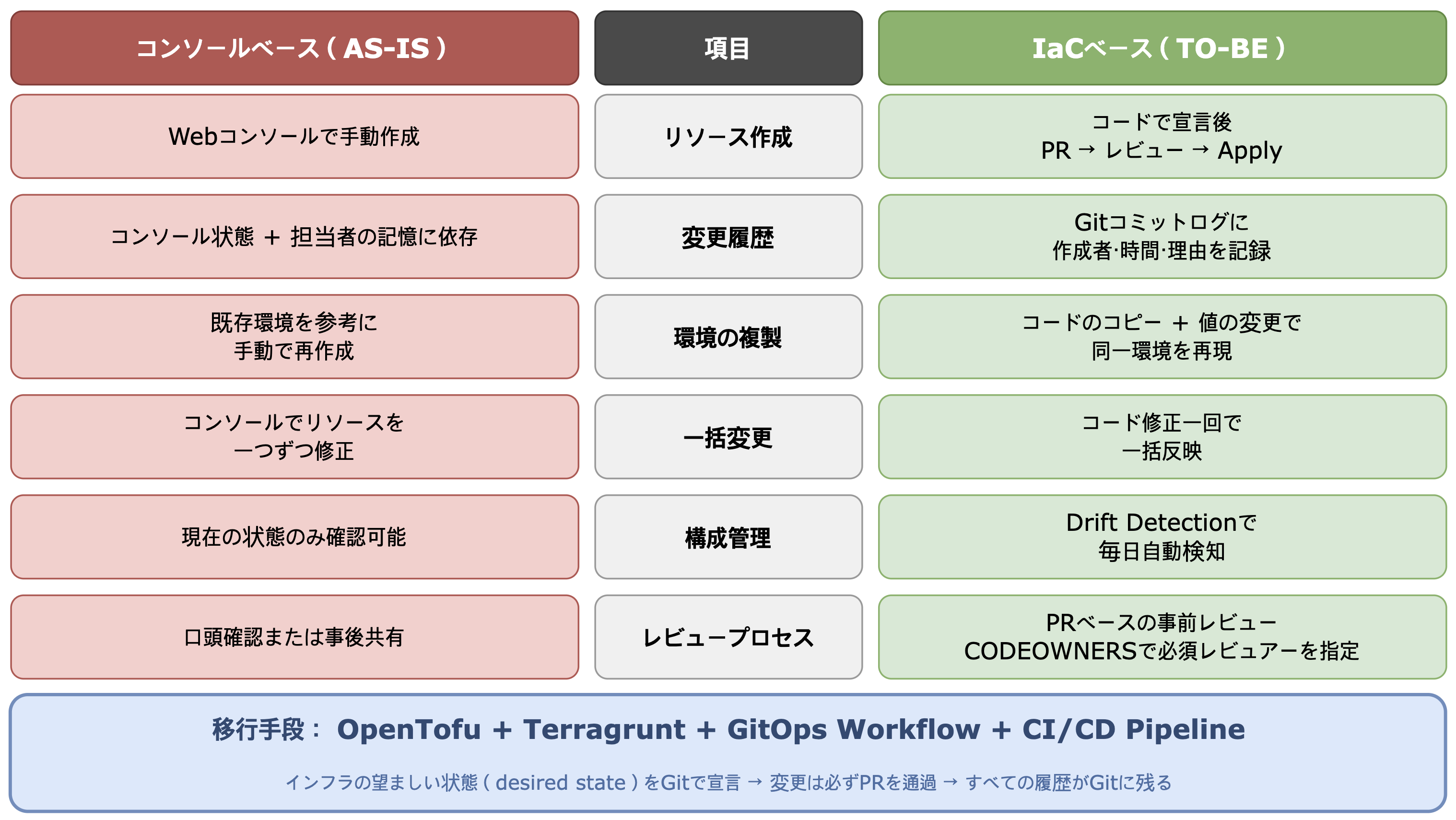 IaC 導入後の期待変化