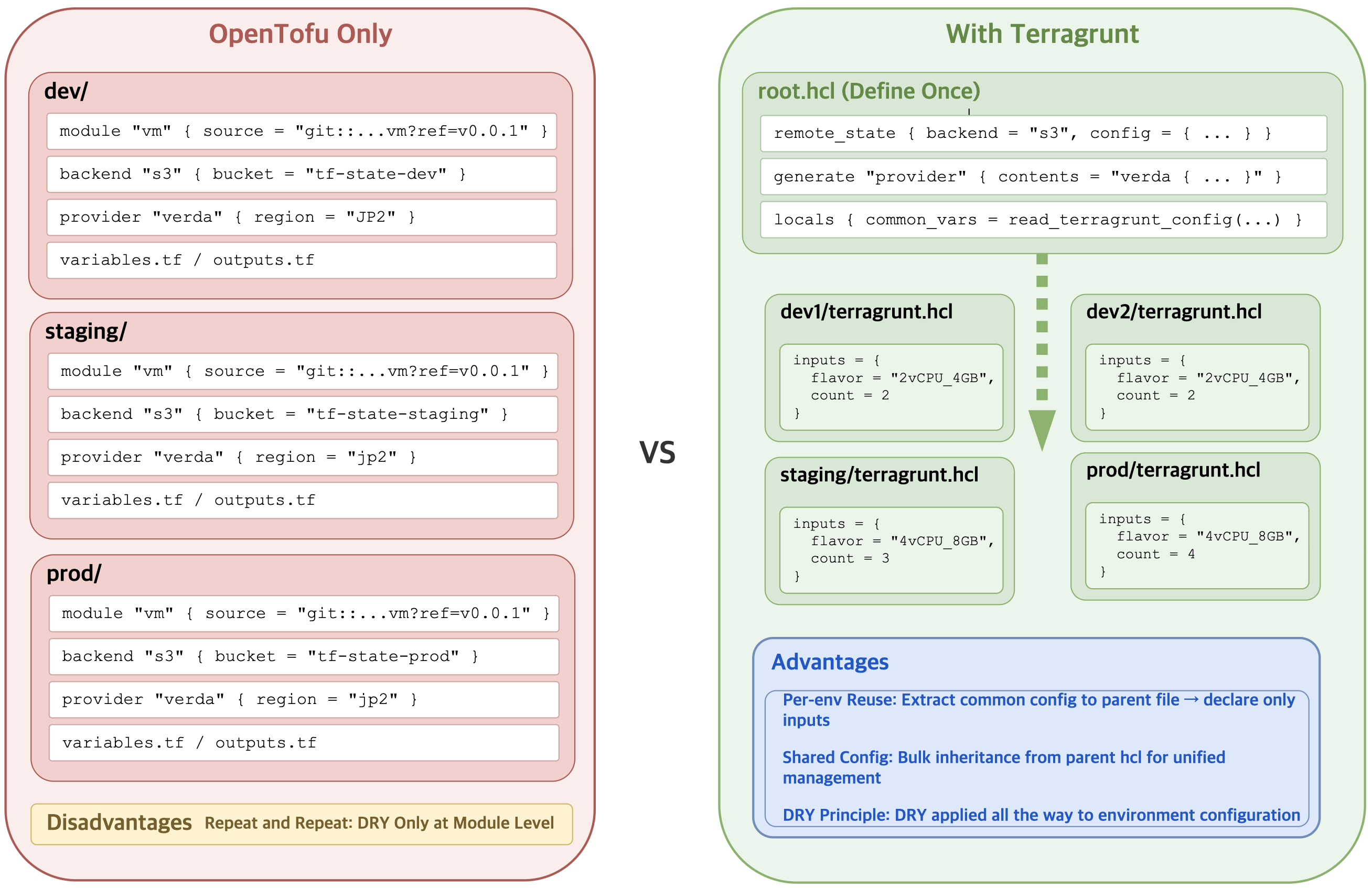 Comparison: using only OpenTofu vs. using Terragrunt with OpenTofu