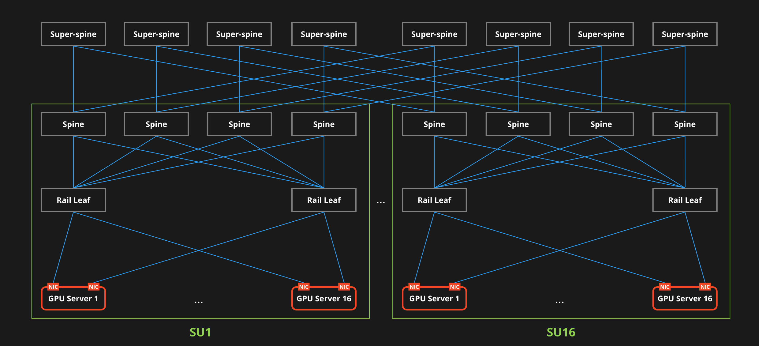 Multi-Tier CLOS Network