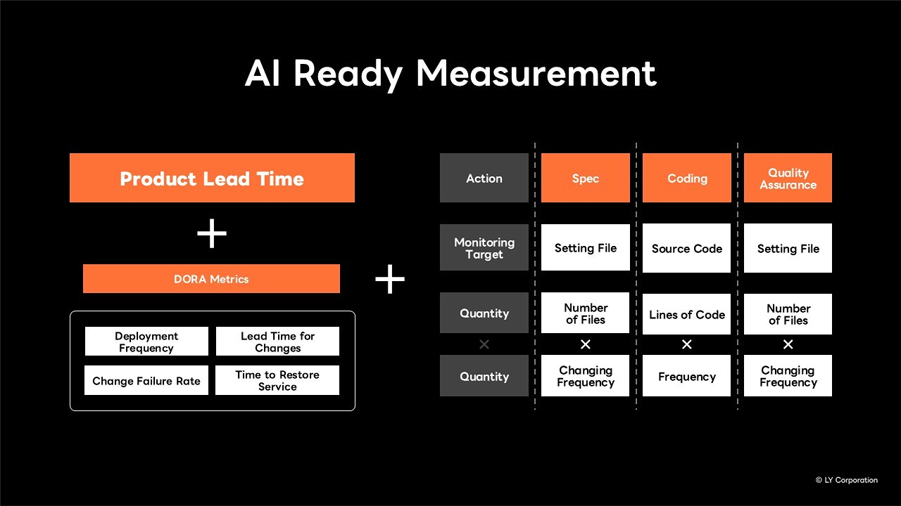 AI Ready化の結果のスライド