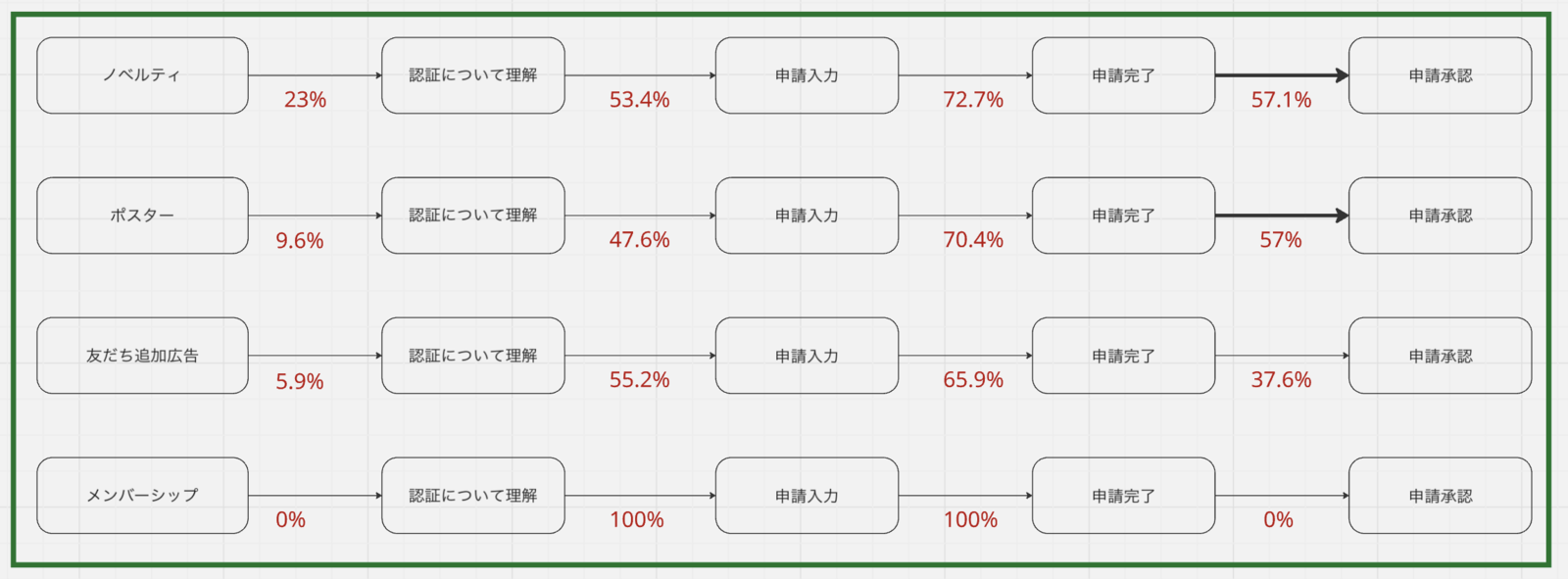 ノベルティ、ポスター、友だち追加広告、メンバーシップの遷移率