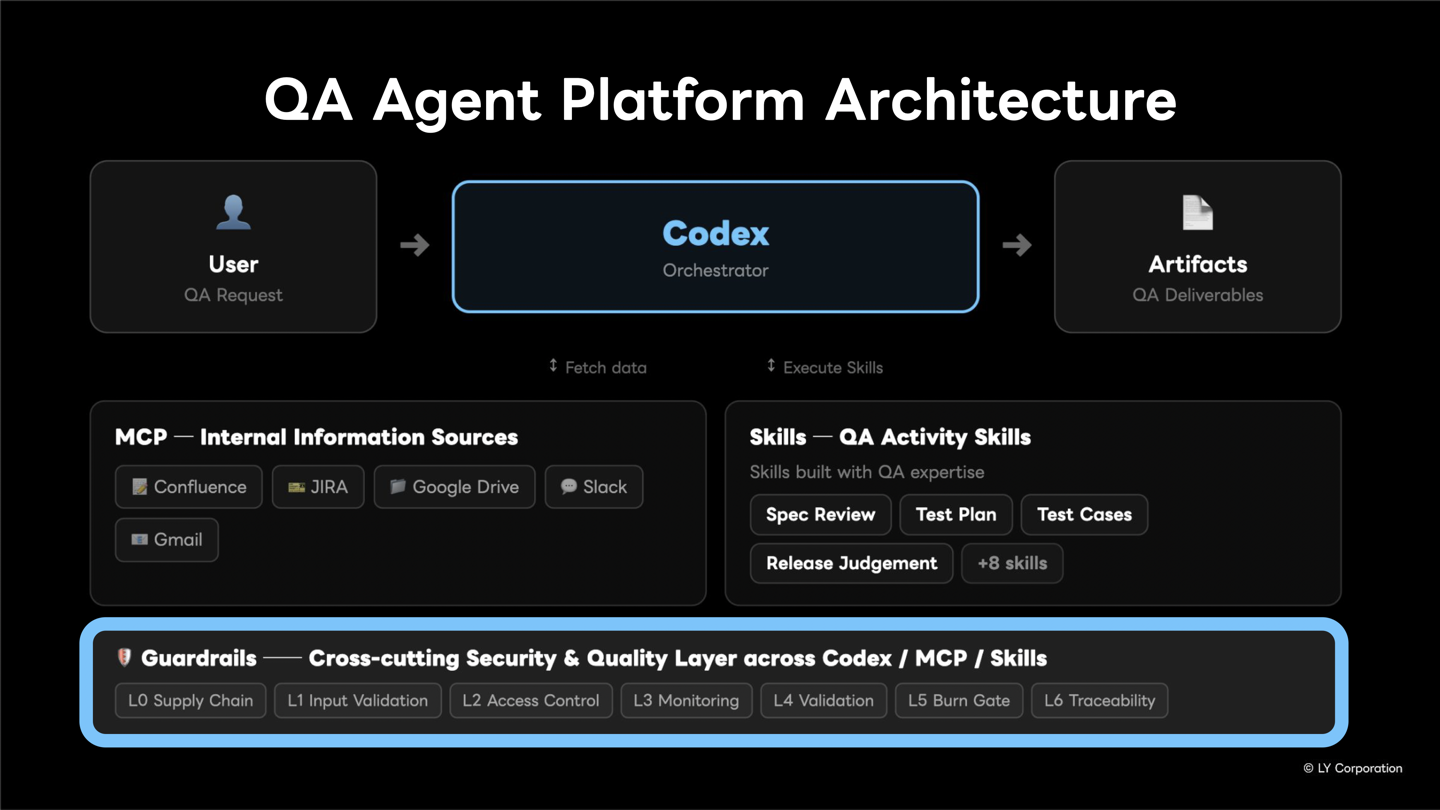QA Agent Platformのアーキテクチャ図。ユーザーの依頼をCodexが受け、社内のMCP群から情報を収集し、QA専門スキルが成果物を作成する。全体を横断するガードレール層が強調されている