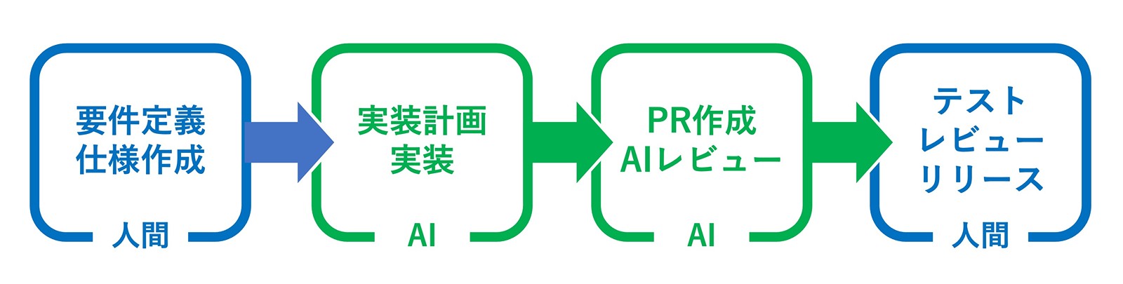 ワークショップでの人間とAIの作業分担のイメージ