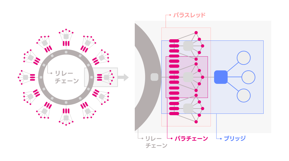 ポルカドットのブロックチェーン