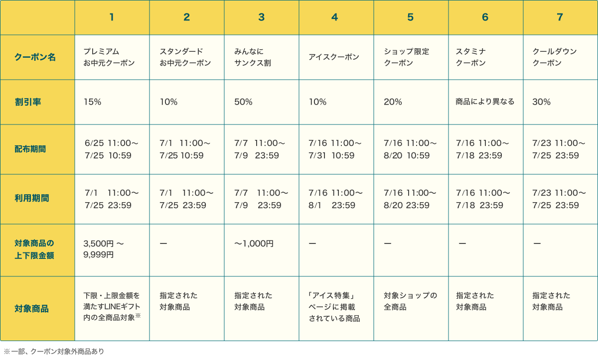 7月のクーポン比較表