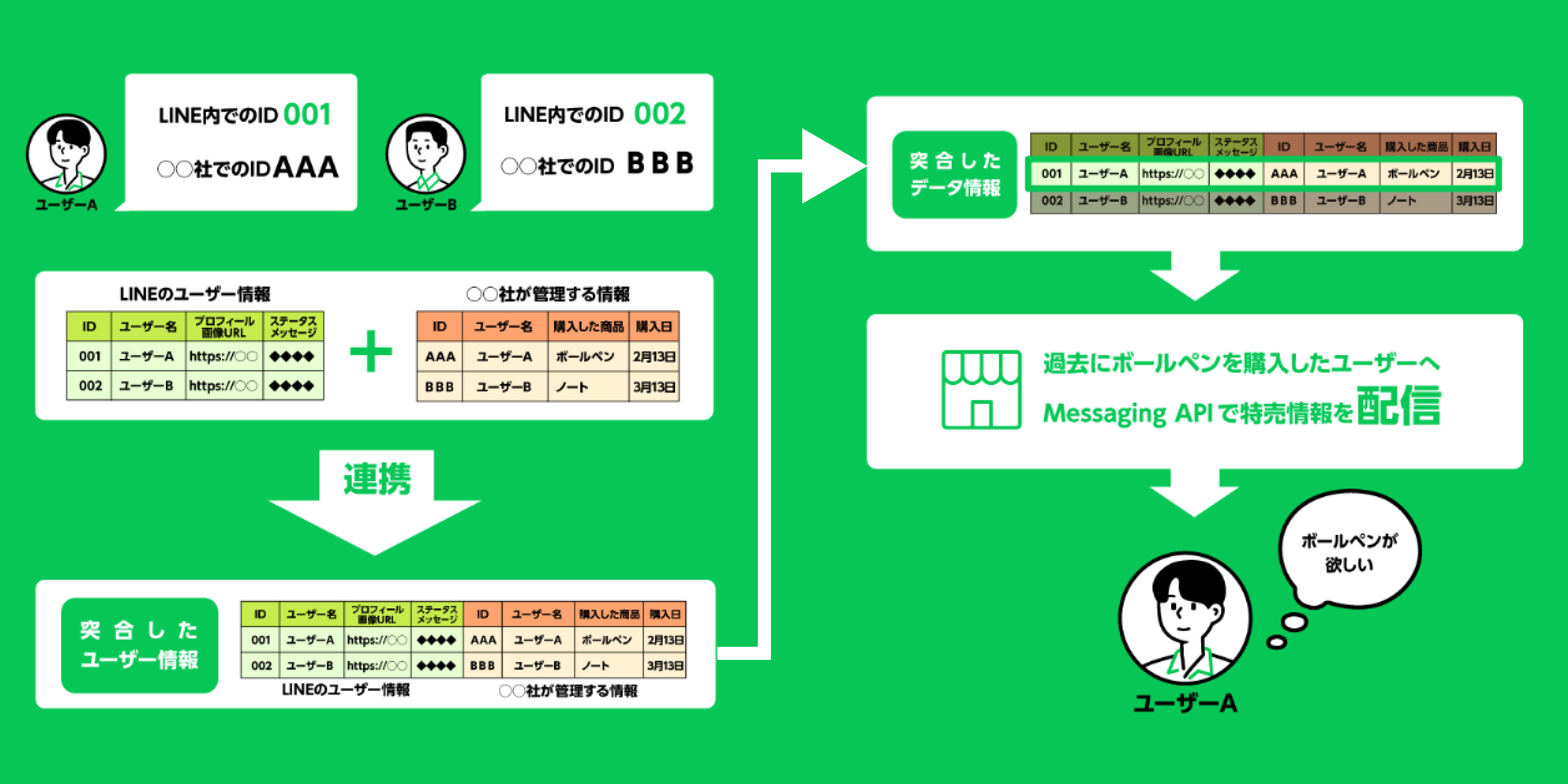 LINE APIを活用したID連携とできること