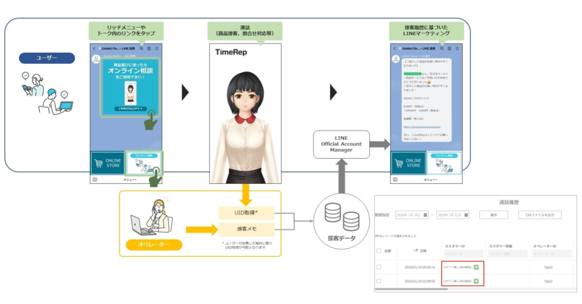 遠隔・リモート接客クラウド TimeRepがLINEアプリと連携