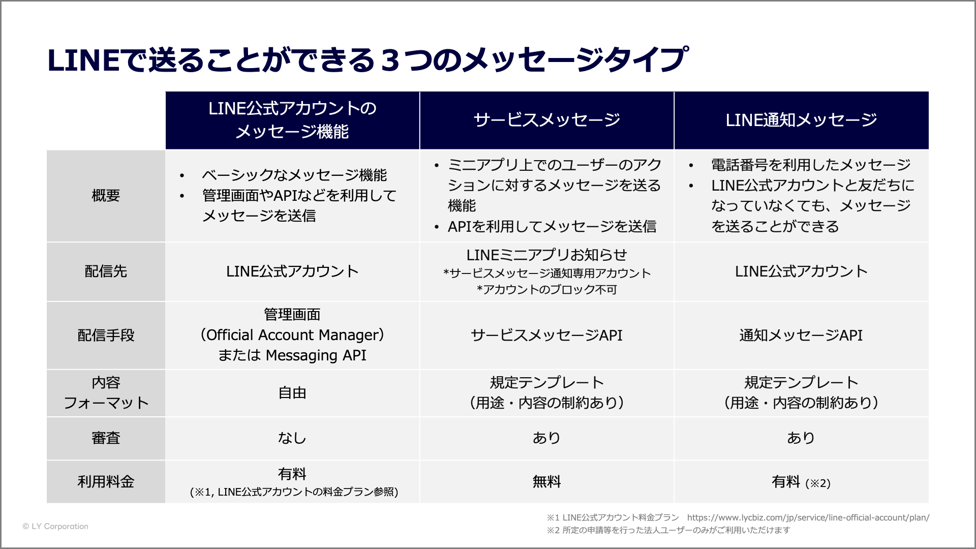 LINEで送ることができる3つのメッセージタイプ