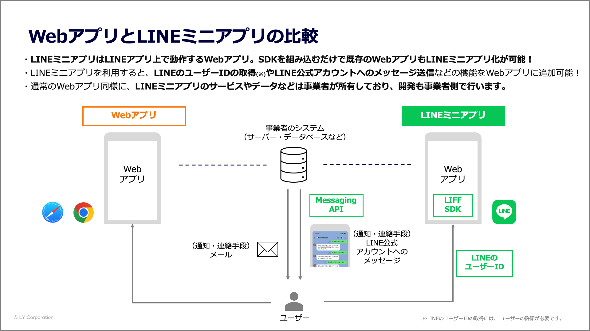 WebアプリとLINEミニアプリの比較