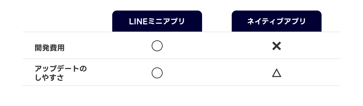 ネイティブアプリとLINEミニアプリの開発コスト