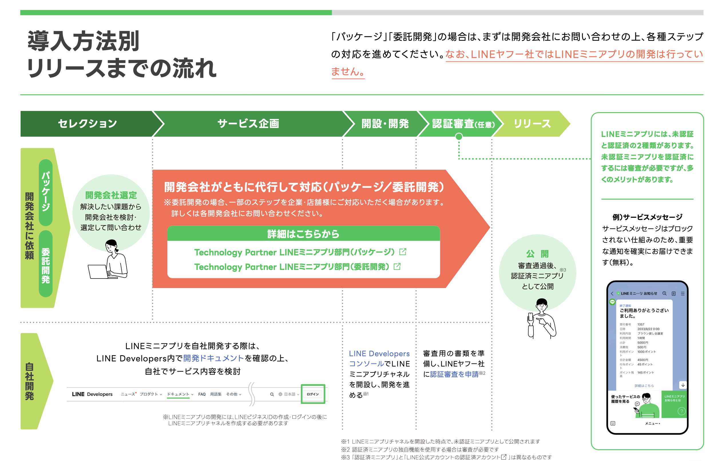 認証済ミニアプリ/未認証ミニアプリの申請プロセス