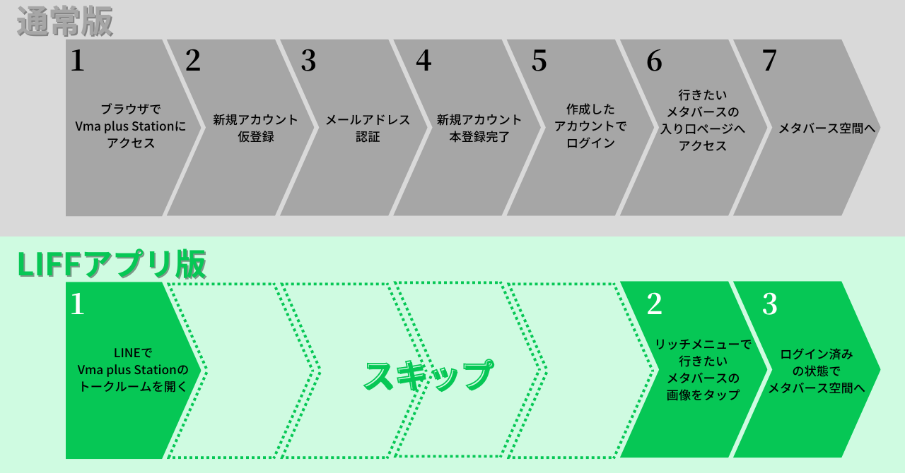 LINE連携によりスムーズになる