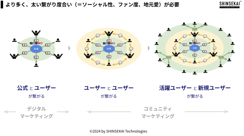 より多く、太い繋がり度合いが必要