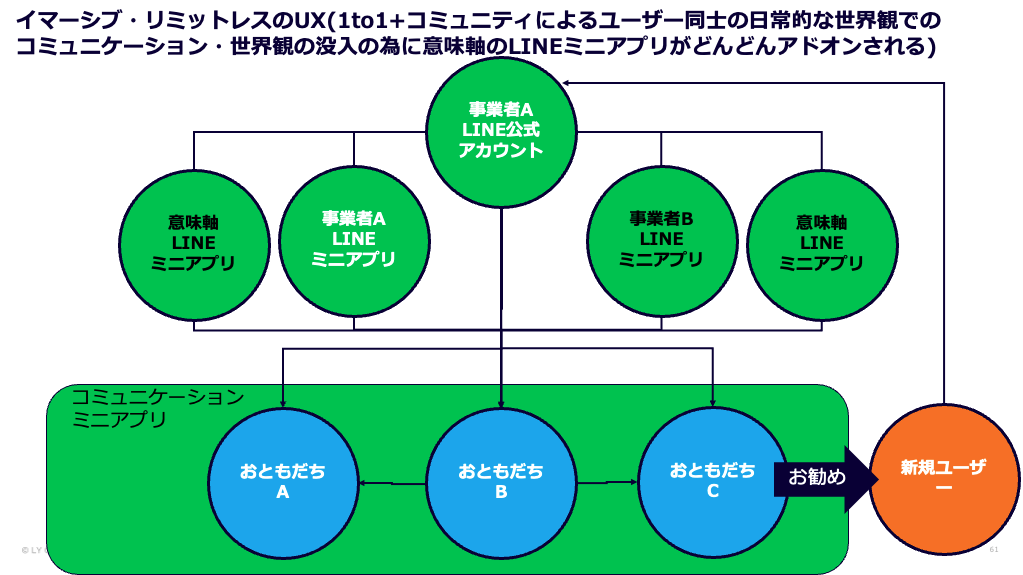 イマーシブ・リミットレス観点でのLINE公式アカウントとコミュニティミニアプリの関係性