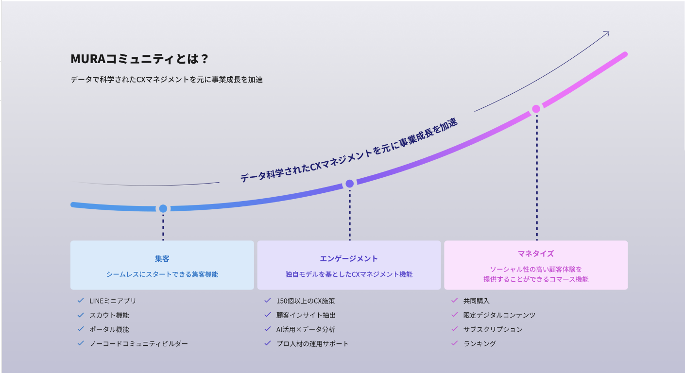 MURAコミュニティとは？