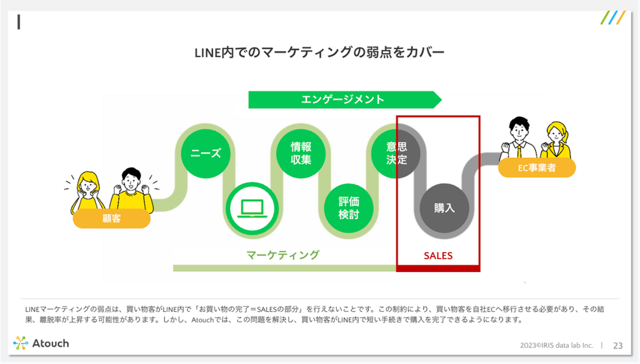 LINE内でのマーケティングの弱点をカバー