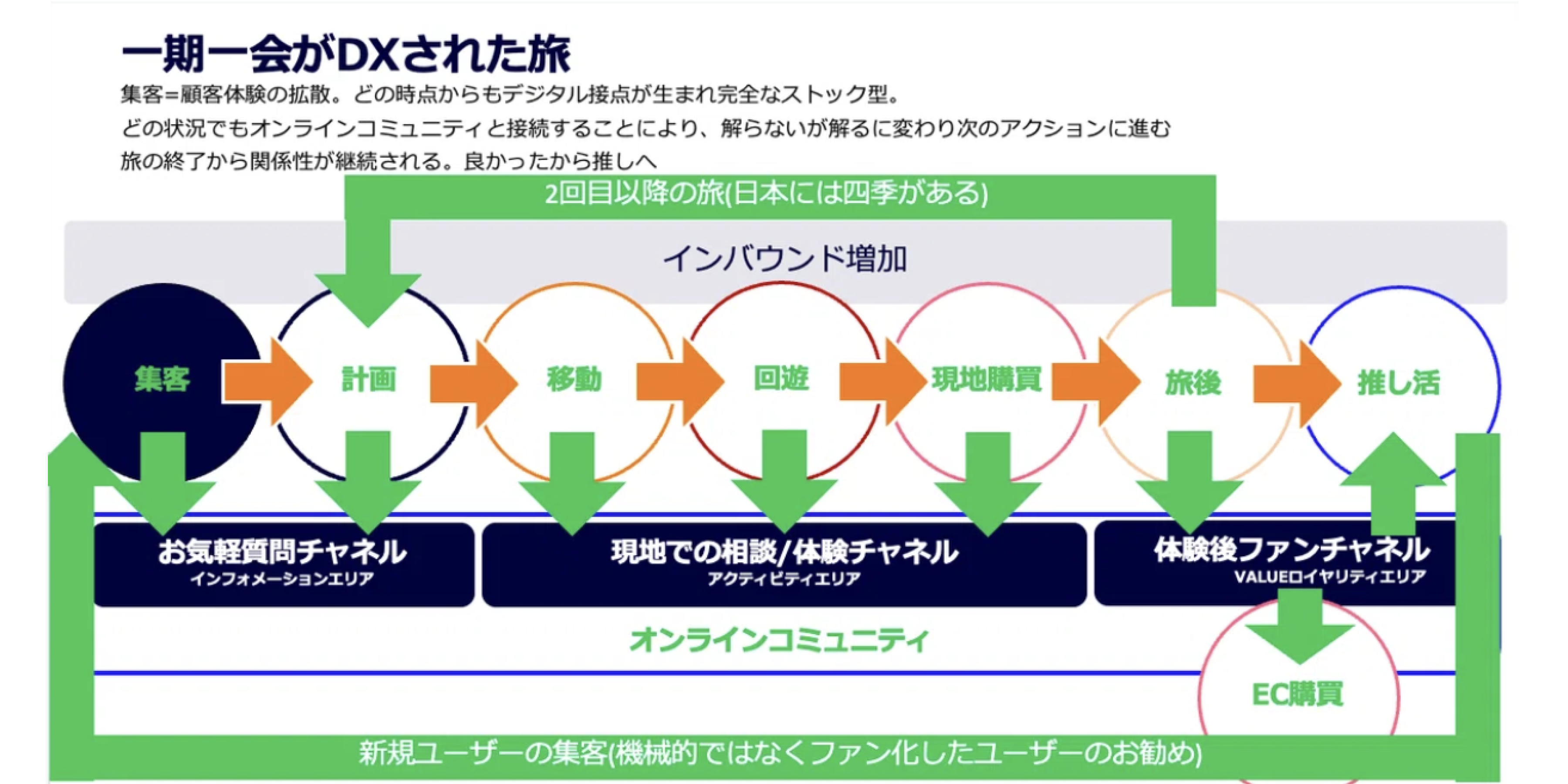 一期一会がDXされた旅