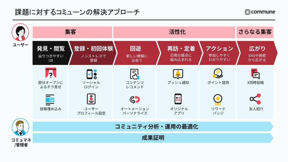 課題に対するコミューンの解決アプローチ